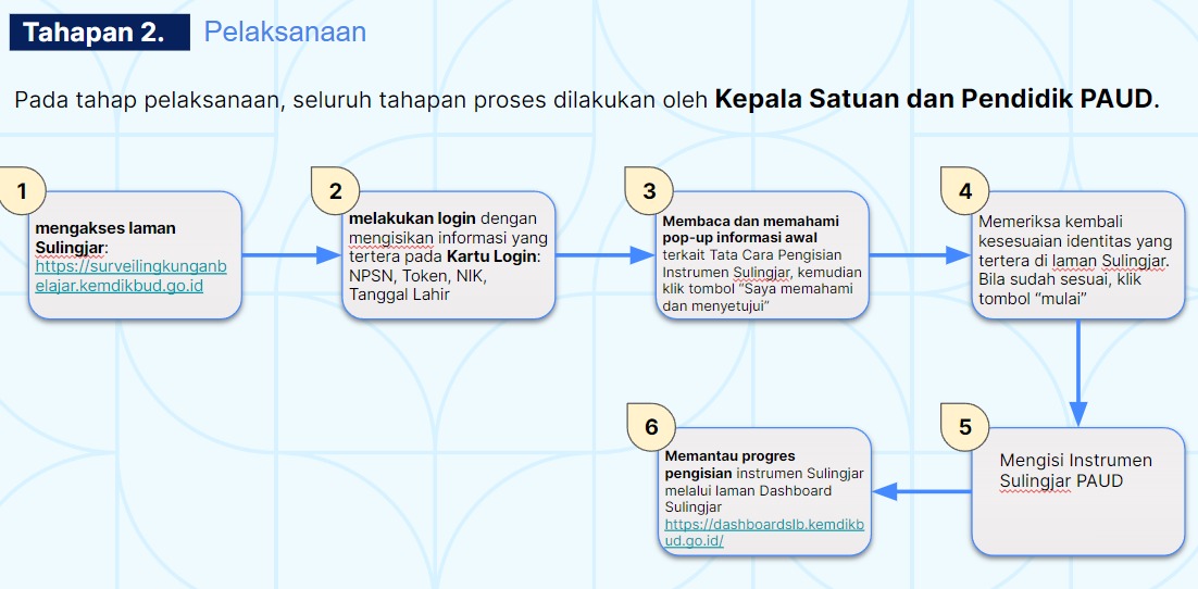 Survei Lingkungan Belajar (Sulingjar) untuk satuan PAUD – Rumah Pendidikan