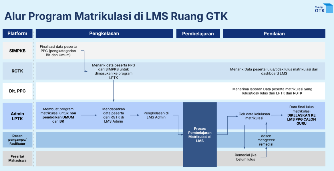 Apa Itu Matrikulasi PPG bagi Calon Guru? – Rumah Pendidikan